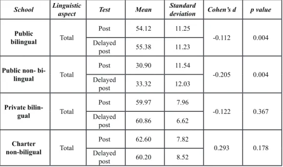 Table 5. Evolution of the different types of schools from the post- to the delayed post-tests