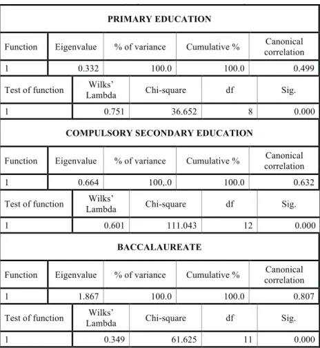Table 7. Summary of canonical discriminant functions