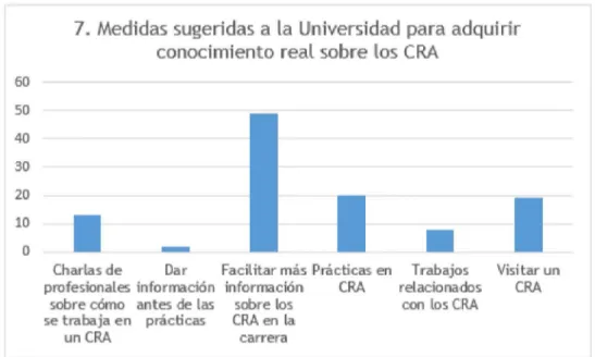 Figura  1. Resumen  de  la  frecuencia  de  las  propuestas  de  los  estudiantes,  como  medida  para  adquirir  conocimiento real sobre los CRA