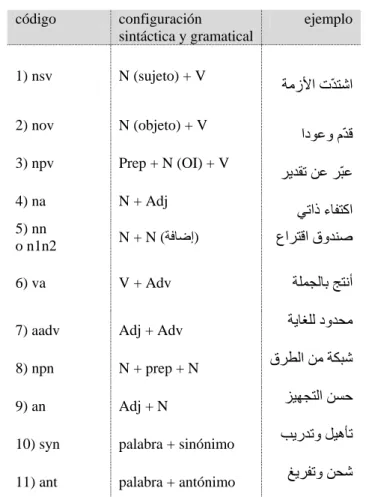 Tabla 2. Taxonomía de las colocaciones en árabe según Hoogland (1993) 61 Como  se  puede  observar,  la  taxonomía  de  Hoogland  ofrece  un  análisis  más  detallado que el de Emery y, ante todo, destaca que es una clasificación  concebi-da para esta leng