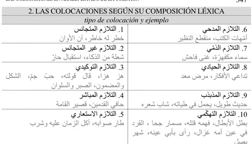 Tabla  4.  Tipos  de  colocación  según  su  composición  léxica  (Gazala.  “Tarŷamat  al- al-mutalāzimāt…al-Ŷuzʾ I”)