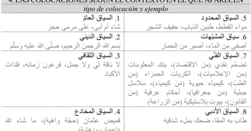 Tabla 6. Tipos de colocación según el contexto en el que aparecen (Gazala. “Tarŷamat al- al-mutalāzimāt…al-Ŷuzʾ I”)