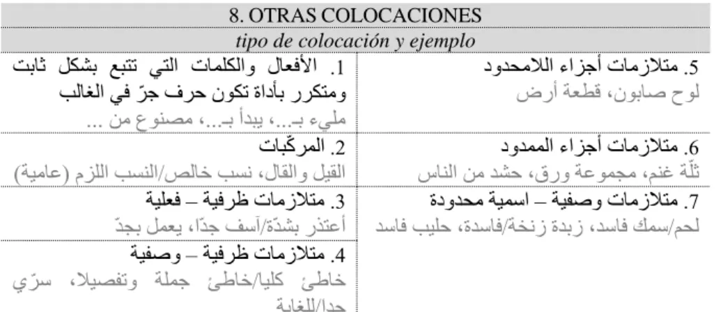 Tabla 10. Otros tipos de colocaciones (Gazala. “Tarŷamat al-mutalāzimāt…al-Ŷuzʾ II”) 