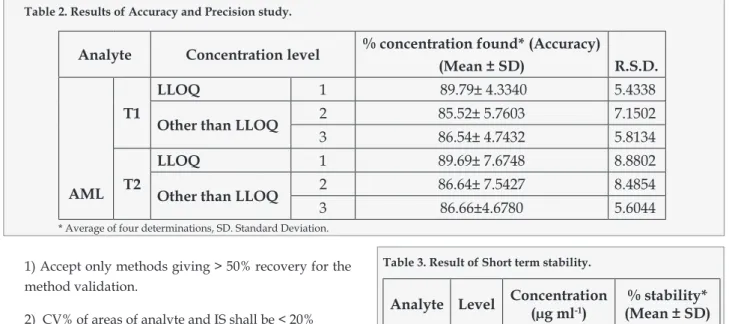 Table 2. Results of Accuracy and Precision study.