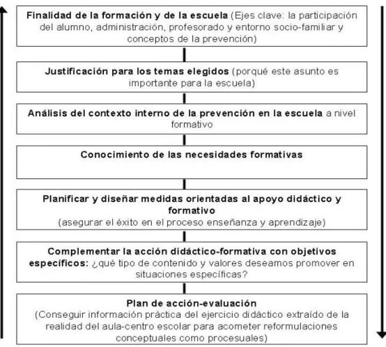 Figura 2. Marco conceptual de la formación en prevención 