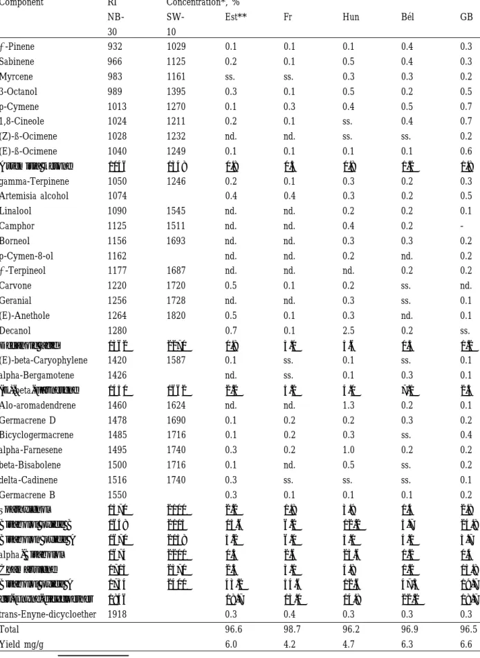 TABLE 1. Composition of the essential oil from  Matricaria recutita L. of different origins