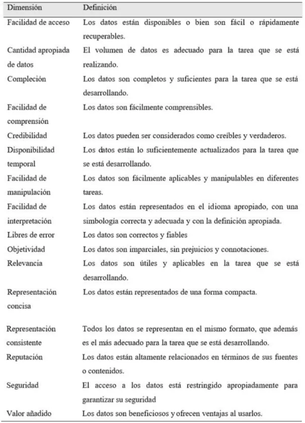 Tabla 7. Dimensiones de calidad de datos  Dimensiones de calidad de datos 