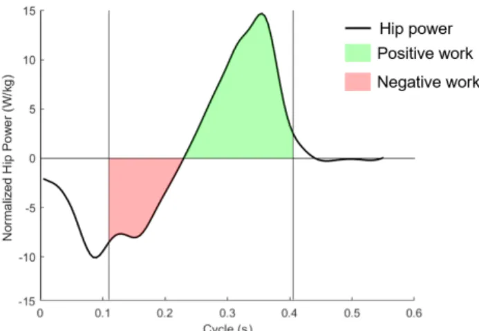 Figure 2. Example of the time course of the hip joint  mechanical  power  (normalized  with  participant’s  mass) for one trial of one participant