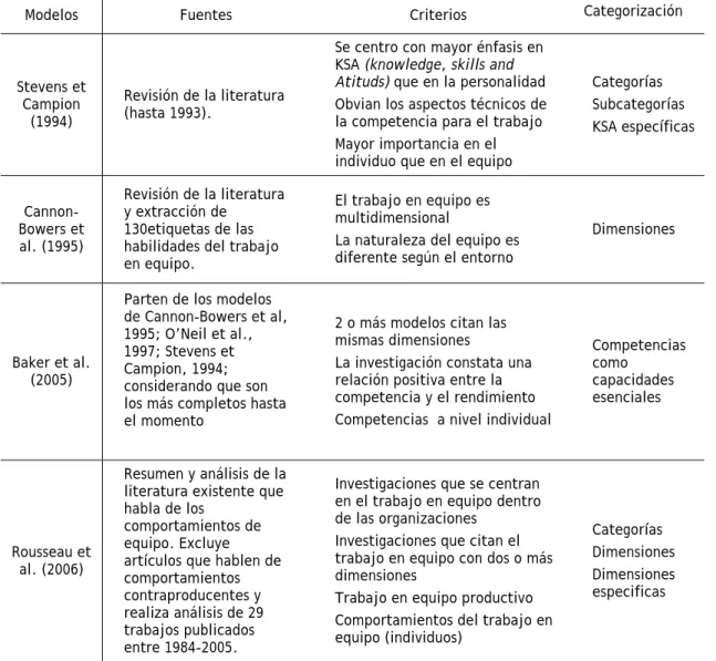 Tabla 1: Fuentes, criterios y estructura de los modelos 