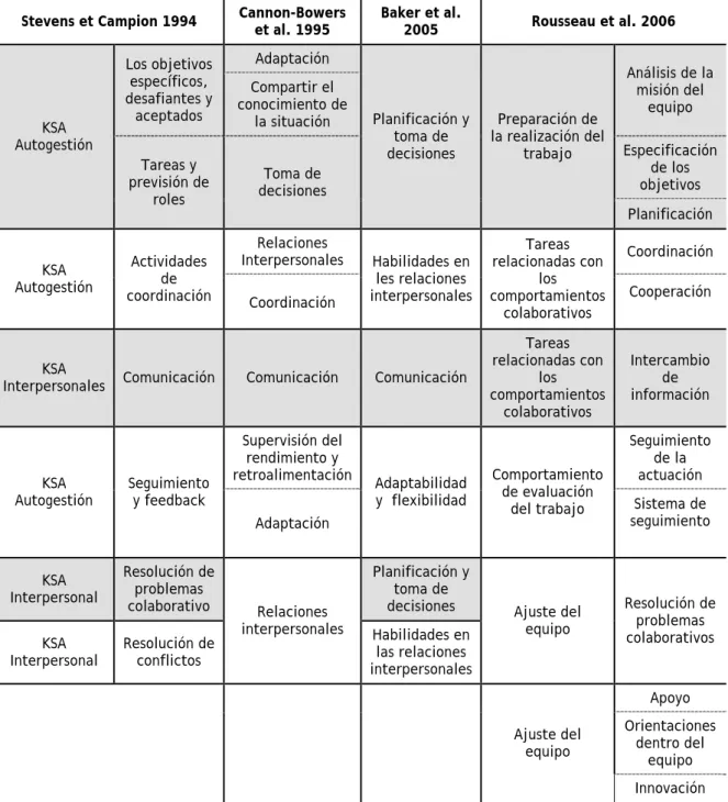 Tabla 2: Estructura de la competencia en los modelos 