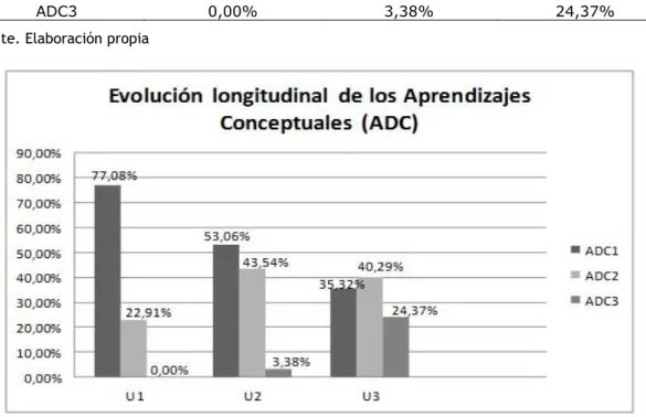 Figura II) y los aprendizajes en la dimensión actitudinal (ADA) (Tabla I y II; Figura I)  siguen un patrón de evolución similar