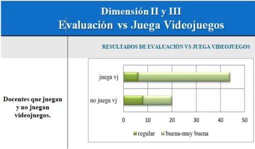 Figura 4. Dimensión 2 y 3. Evaluación vs juega videojuegos. 