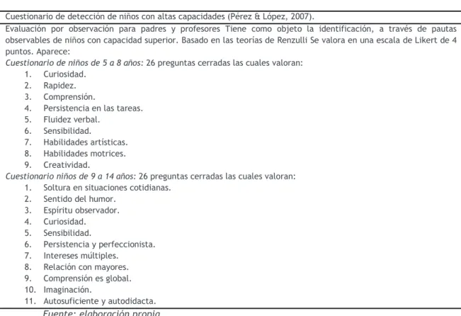 Tabla 11. Cuestionario Detección niños Altas Capacidades. 