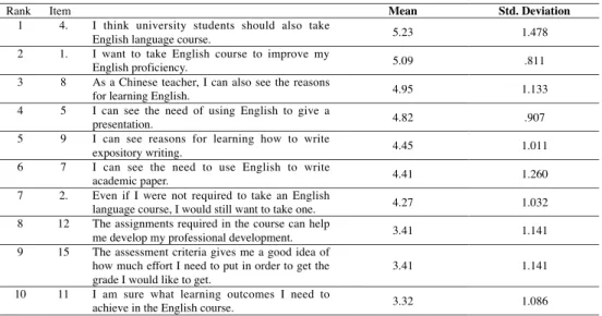 Table 3. Students’ views towards CBLT.