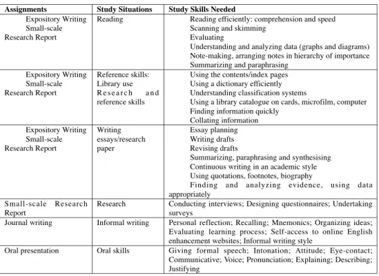 Table 2. Study skills (adapted from Benson, 2001)