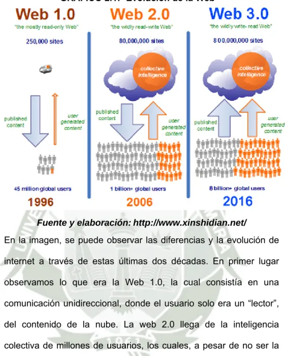 GRÁFICO 2.1:  Evolución de la Web 