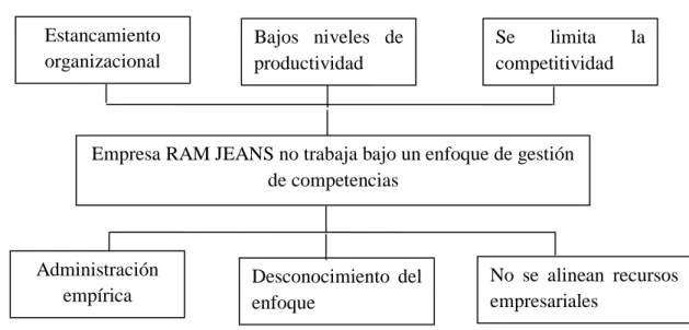 Gráfico N° 3.- Árbol De Problemas 