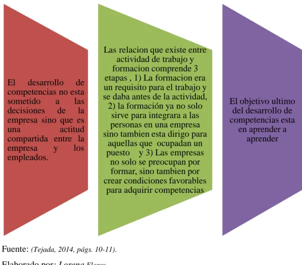 Gráfico N° 8.-  La Formación y la Gestión de Competencias 