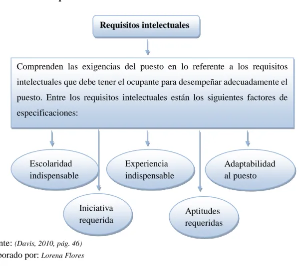 Gráfico N° 11.- Requisitos intelectuales 