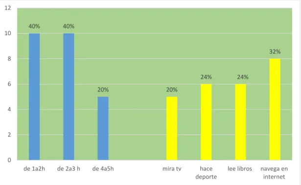 Gráfico Nº 5 Tiempo libre y su uso 