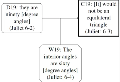 Figure 14. Argumentation stream of Juliet’s argument  Analysing the Global Argumentation of the Task 