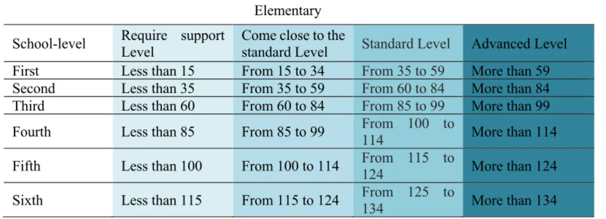 Table 2. Reading speed levels 