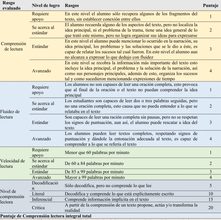 Table 2: Reading comprehension achievement level and form of academic performance measurement  Rasgo 