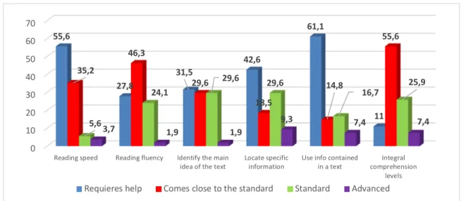 Figure 1. Overall results of integral reading comprehension and its specific aspects 