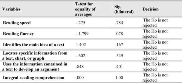 Table 4 presents the results obtained in the student t-test for independent samples on the  difference  between  group  1  and  group  2,  with  reference  to  the  elements  evaluated,  related  to  reading comprehension