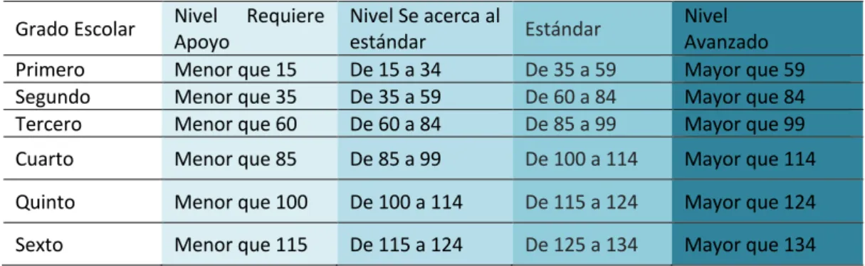 Tabla 1: Niveles de velocidad lectora 