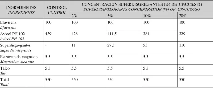 TABLA 2. Composición cuantitativa de comprimidos de liberación inmediata de efavirenz (mg/comprimido).