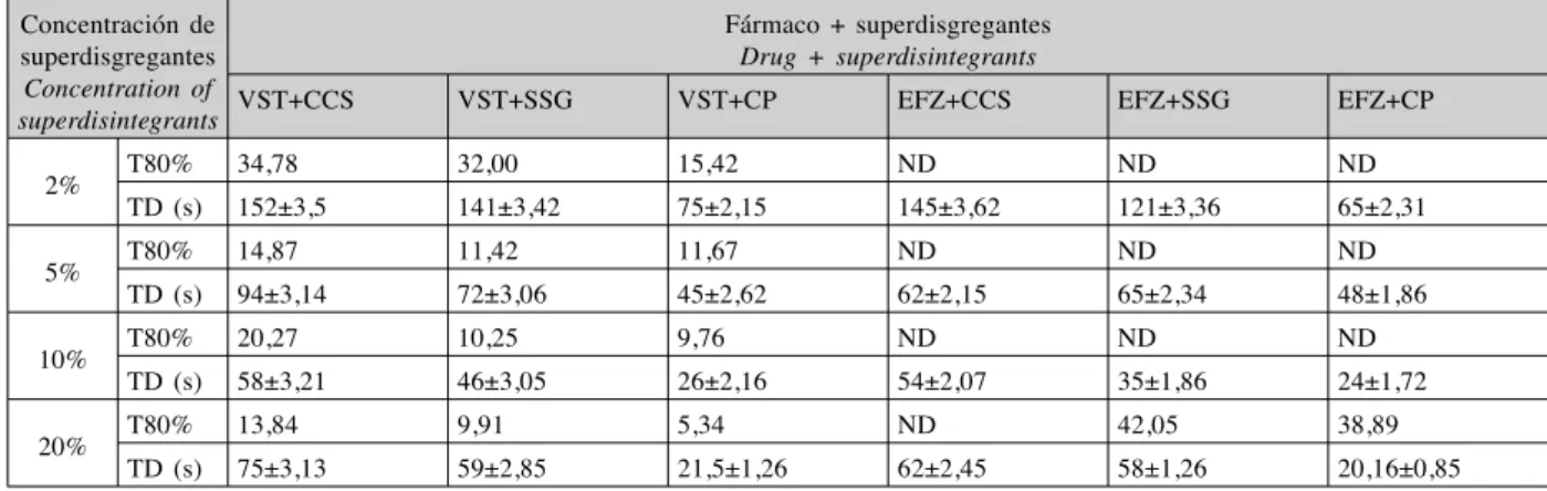 TABLA 3. Eficacia de disolución y tiempos de disgregación de distintas formulaciones de comprimidos  de liberación inmediata de VST y EFZ