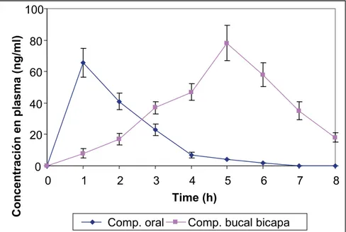 FIGURA 4. Concentración en plasma en relación al perfil de los comprimidos orales y bucales bicapa de carvedilol.