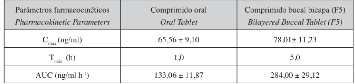 TABLA 5. Parámetros farmacocinéticos del carvedilol de los comprimidos orales y bucales bicapa TABLE 5