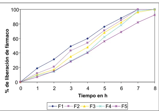 FIGURA 3. Perfil de liberación in vitro de F1 a F5.