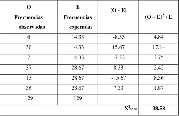 Tabla No. 2 Cálculo Chi-cuadrado. Estado Nutricional de las Niñas 