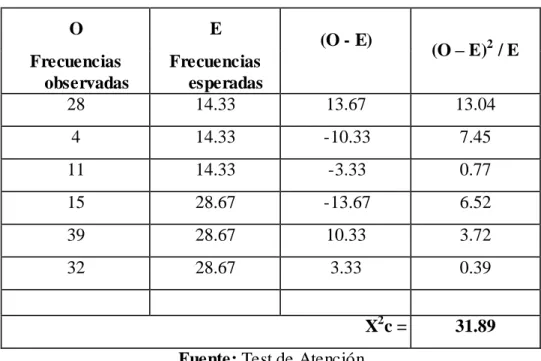 Tabla No. 4 Cálculo Chi-cuadrado. Test de Atención 