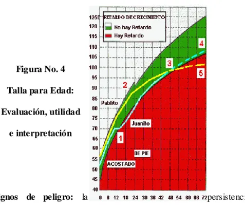 Figura No. 4   Talla para Edad:   Evaluación, utilidad  