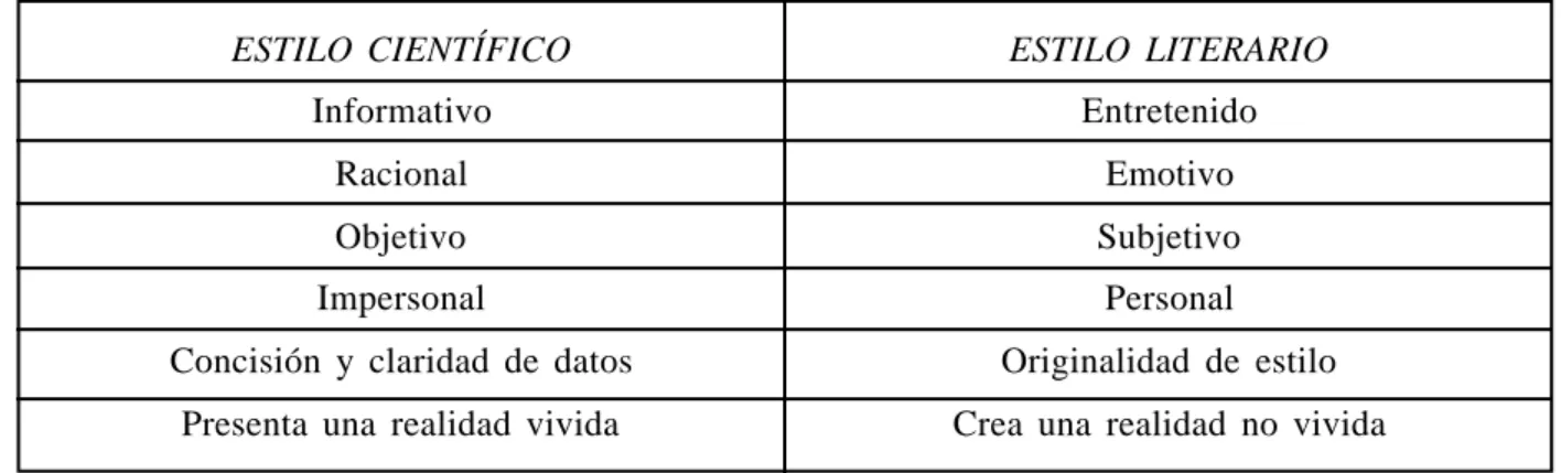 Tabla 1. Diferencias fundamentales entre los estilos científico y literario.