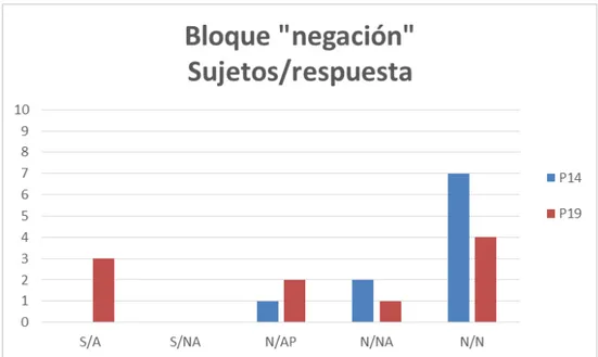 Tabla 6. Respuestas del grupo inicial al bloque “énfasis/refuerzo” (vídeo 1). 