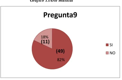 Gráfico 13Arte musical 
