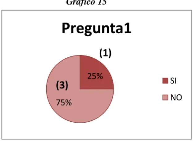 Gráfico 15 