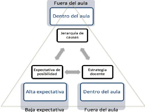 Figura 1. Modelo de concepciones docentes sobre resultados escolares  Fuente: Elaboración propia 