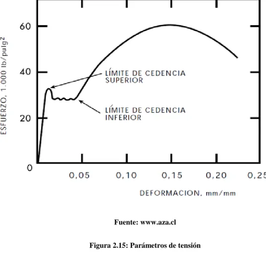 Figura 2.14: Curva de esfuerzo deformación 