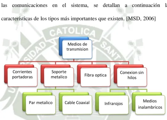 Figura 7. Medios de transmisión de las comunicaciones. 