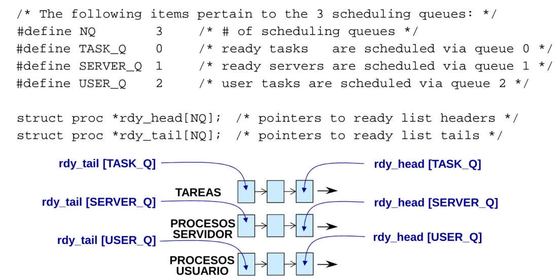 Tabla de procesos listos en Minix: