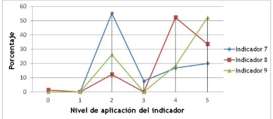 Figura 5. Porcentaje de participantes según nivel de valoración de argumentos y relaciones 