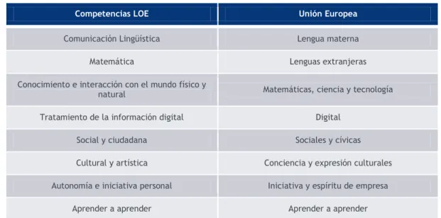 Tabla 1. Comparación entre las competencias propuestas por la LOE y por la Unión  Europea