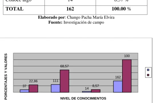 Tabla 6- Conocimiento sobre mapas de procesos 