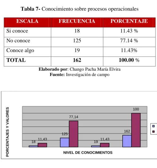 Tabla 7- Conocimiento sobre procesos operacionales 